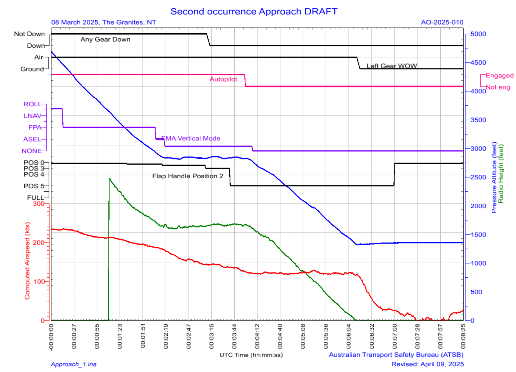 Figure 2: QAR data from event 2