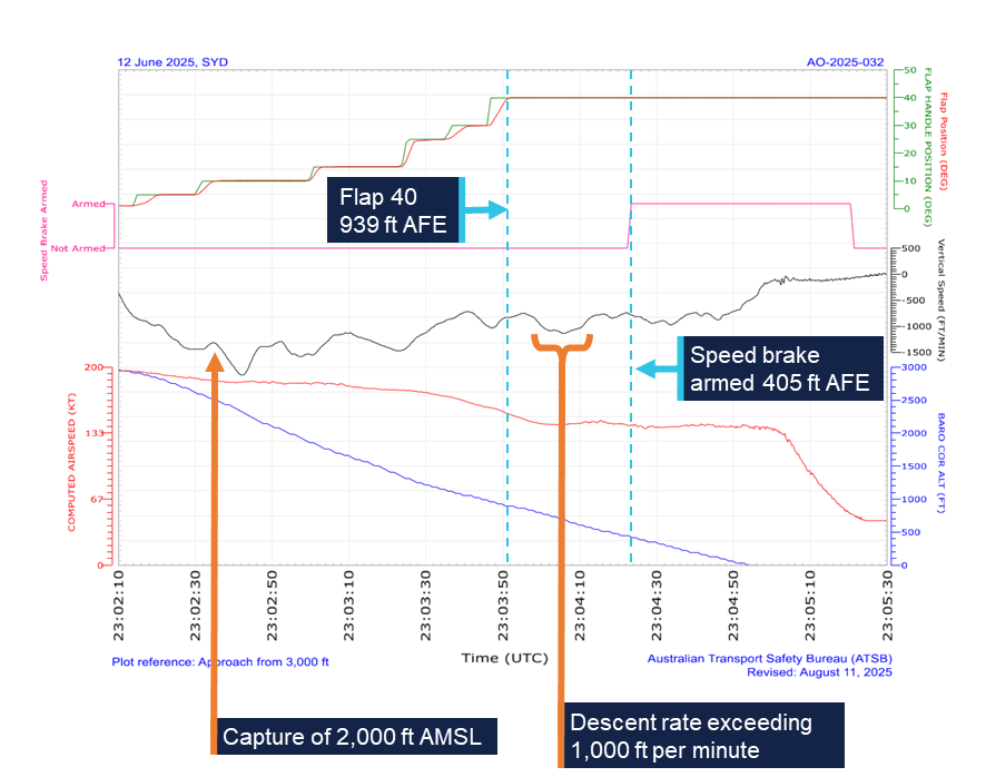 Graphical representation of recorded approach data.