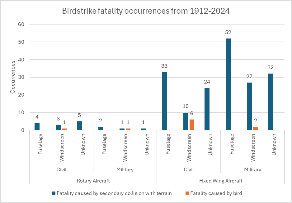 Global birdstrike data resulting in fatalities