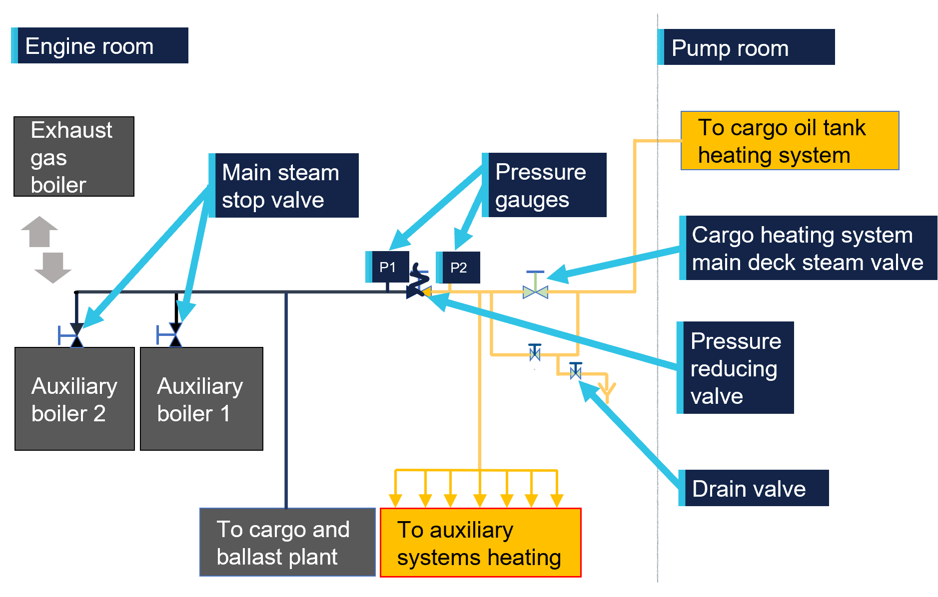 Figure 1: Simplified diagram representing the steam system.