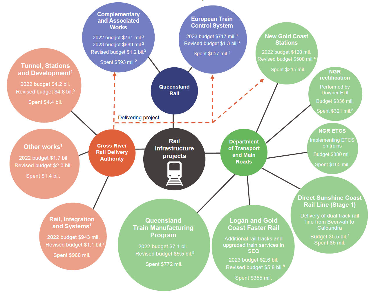 Figure&nbsp;6: Major rail and associated infrastructure projects