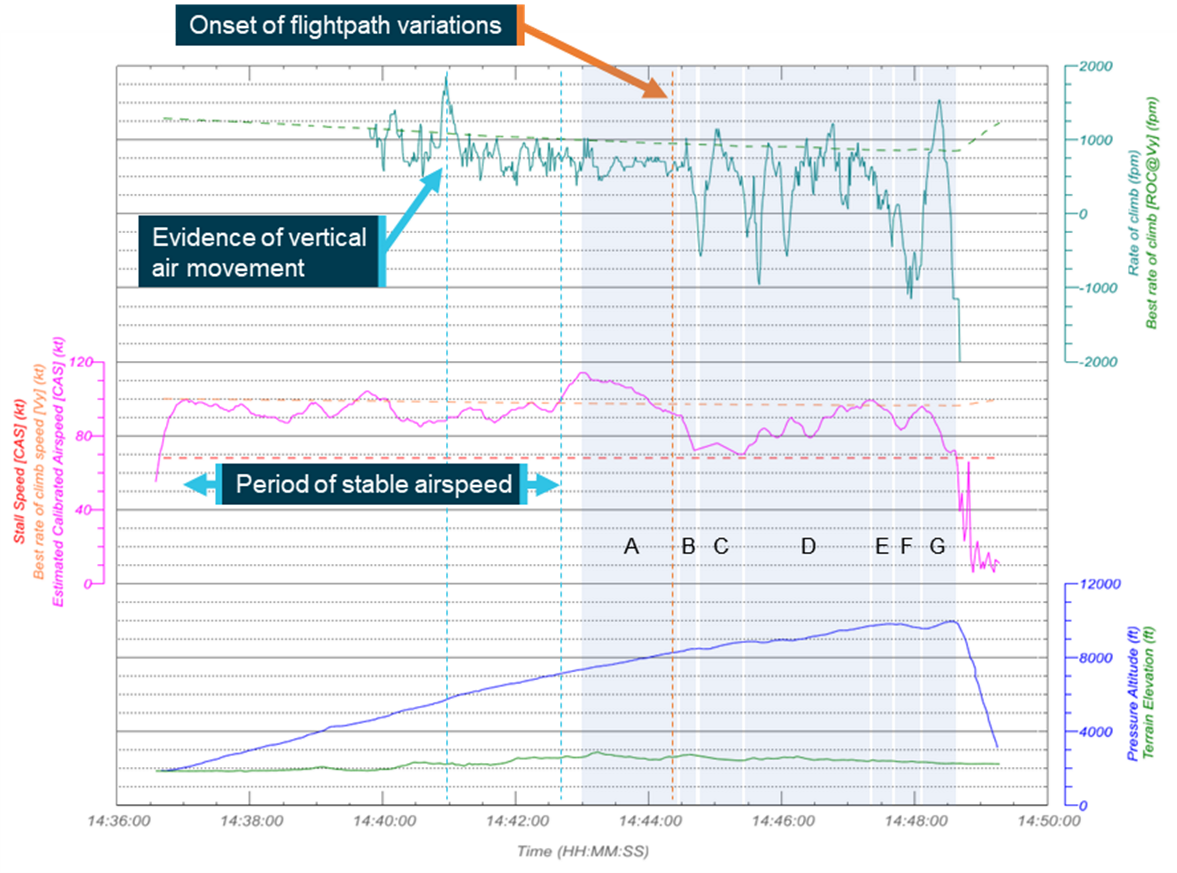 VH-MSF aggregated ADS-B altitude data for the accident flight, together with the estimated airspeed