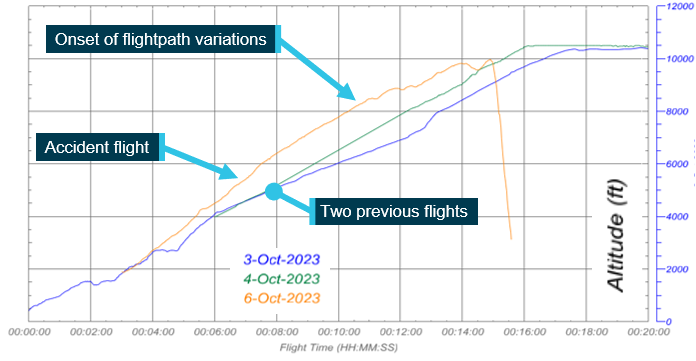 The table shows a comparison in climb rates of three separate VH-MSF flights, including the accident flight.