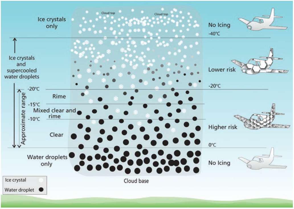 A picture produced by the Bureau of Meteorology showing a depiction of the icing environment and the various levels of icing severity and risk.