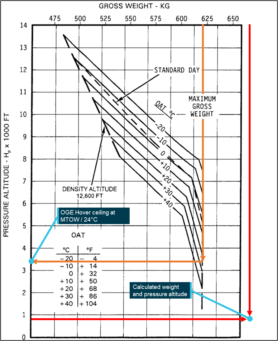 Out of ground effect hover ceiling vs gross weight diagram as per Robinson R22 pilot operating handbook. Showing curves for different temperatures indicating on the vertical axis maximum OGE ceiling for different gross weight values on horizontal axis. Orange lines showing intersection of maximum gross weight (at 622 kg) with the 24°C curve, which indicates a 3,400 feet ceiling. Red lines showing calculated weight and pressure altitude, with the intersection of those well off the graph to the right.