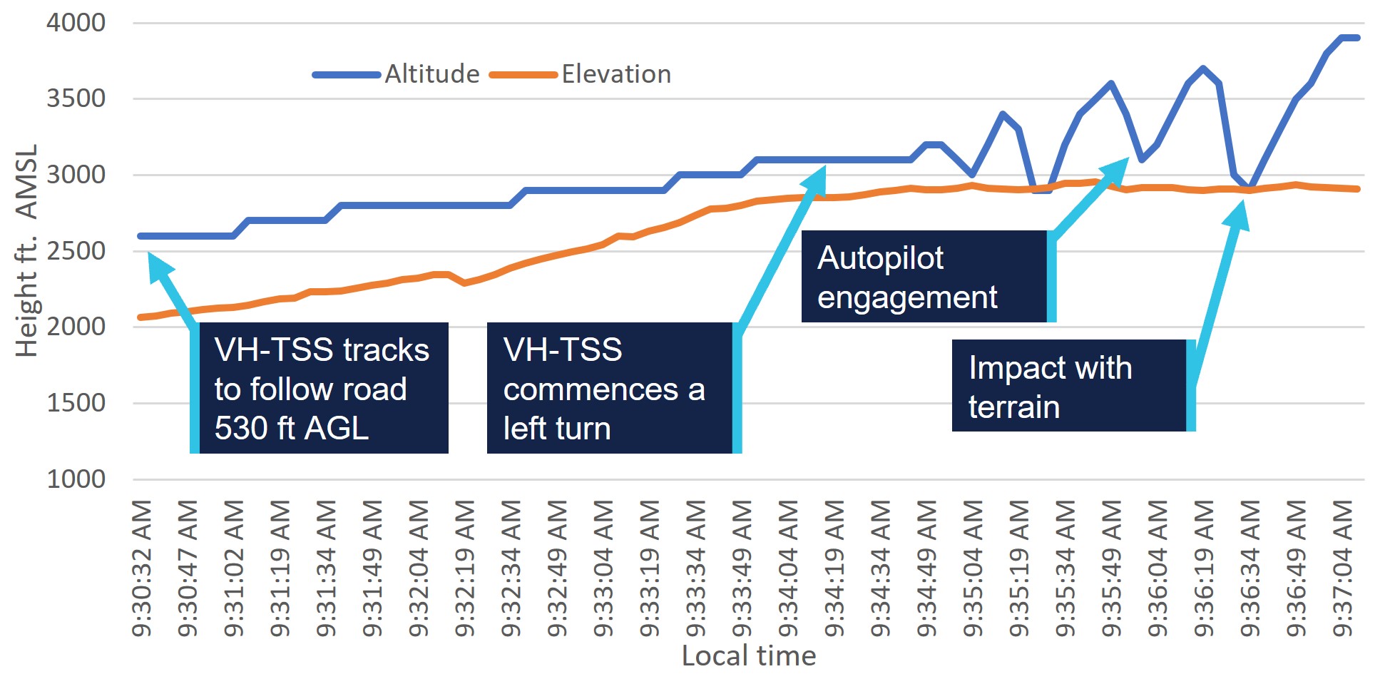 Graph indicating VH-TSS flight track from joining Kennedy Developmental Road. Graph indicates the flight rack and terrain height converging followed by erratic height changes after the aircraft entered IMC