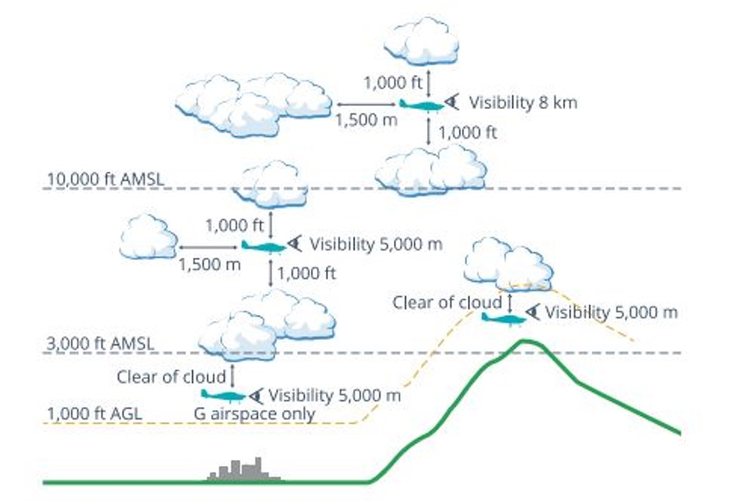 Visual meteorological conditions criteria. visual description of visibility and distance from cloud requirements in airspace classes