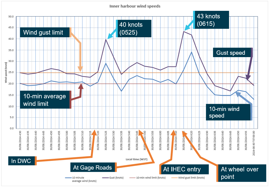 Actual wind observations from Inner Harbour sensor