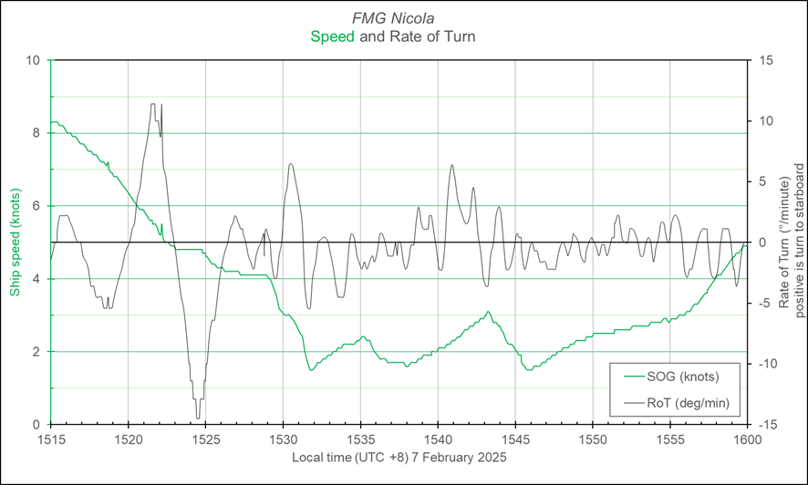 Graph of FMG Nicola's speed and rate of turn over the time of the incident from 1515 to 1600.