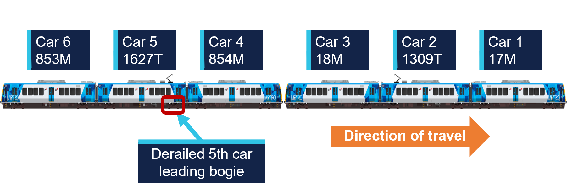 A schematic showing the configuration of the train operating as TD1094, and the position of the derailed bogie.