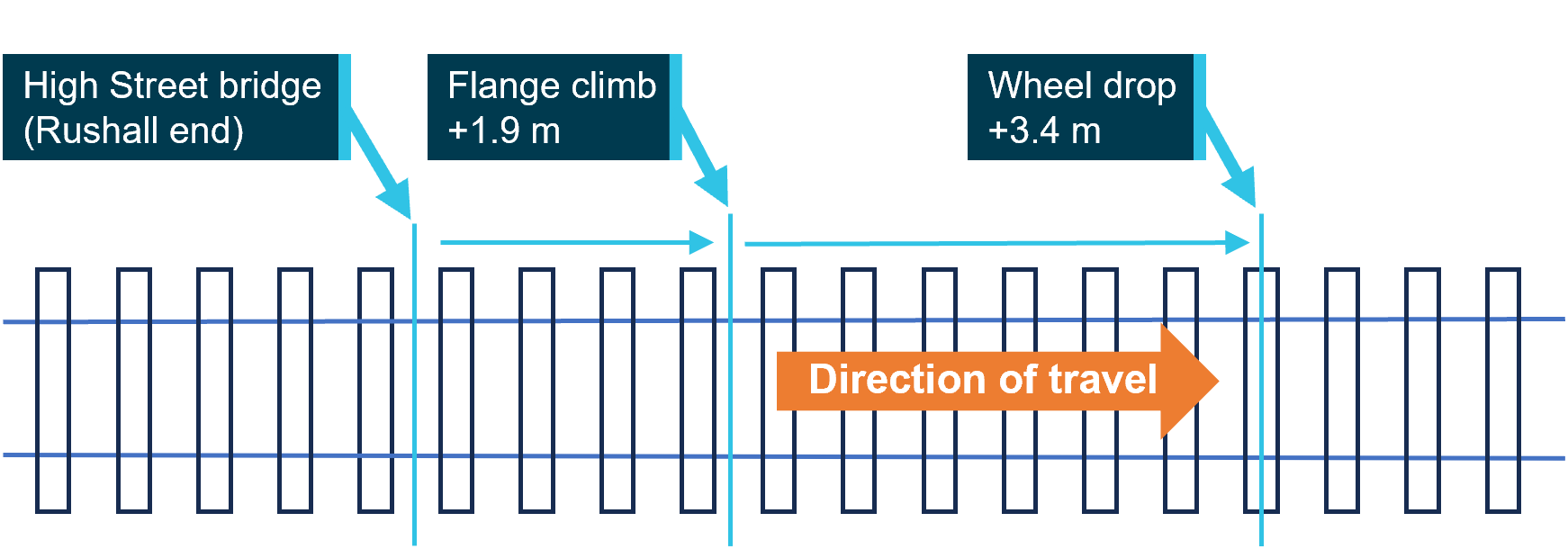 A schematic showing the approximate distance between derailment features and the Rushall end of the High Street bridge.
