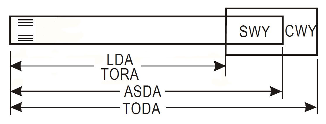 Simple line diagram illustrating the various runway declared distances.