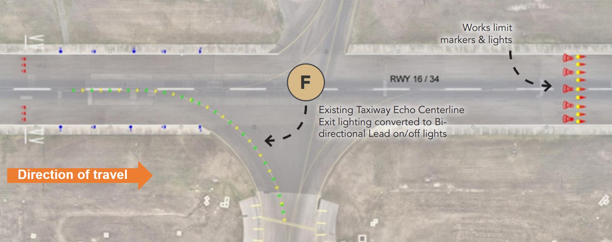 Top-down partial runway diagram showing 6 red runway end lights on the left, a series of works limit markers and lights on the right, and taxiway lead-off lights from the runway end to the taxiway at the bottom of the image.
