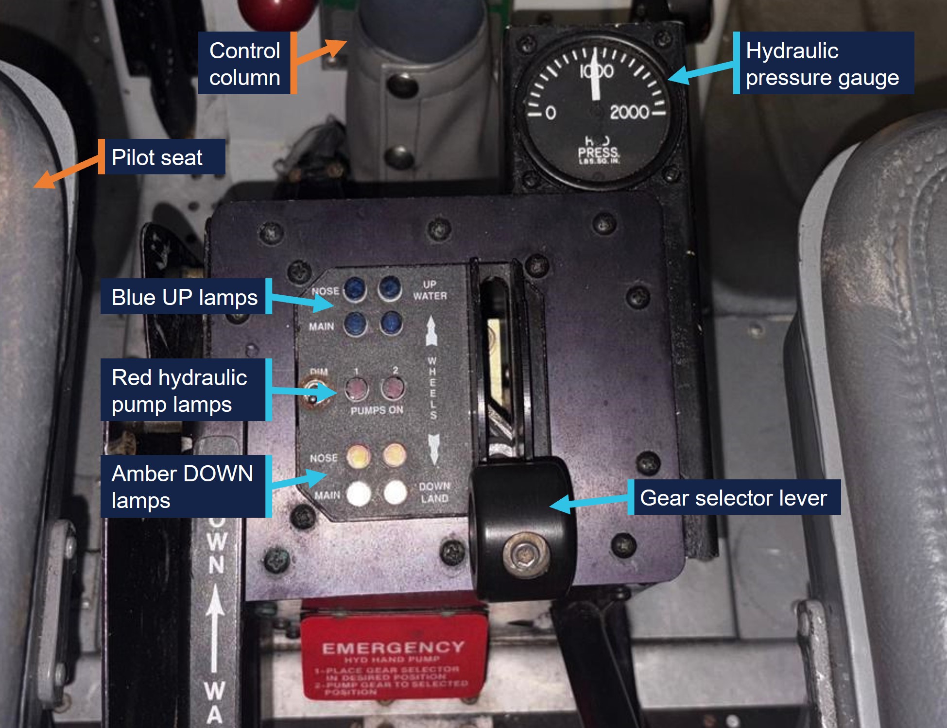 Image of a typical landing gear panel showing location of lamps and selector lever.