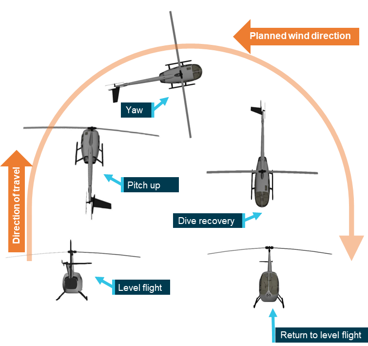 Diagram of helicopter showing torque turn procedure.