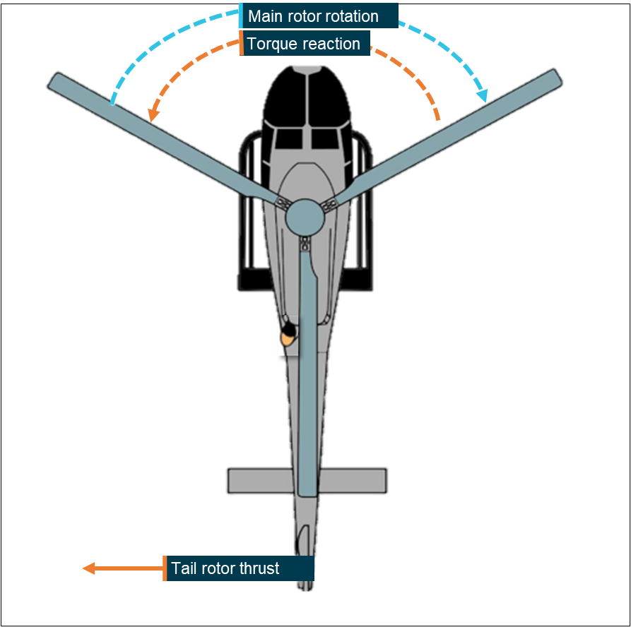 Image that shows the direction of main rotor rotation for the EC120B showing corresponding torque reaction.