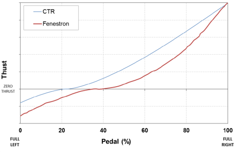 A graph with a line showing the difference in pedal and thrust for a conventional helicopter tail rotor and a fenestron tail