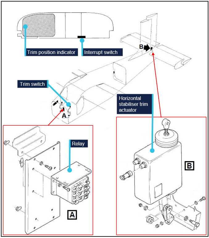 Schematic of the horizontal stabiliser trim system, showing the trim actuator, trim switch, relay, trim position indicator and interrupt switch system.