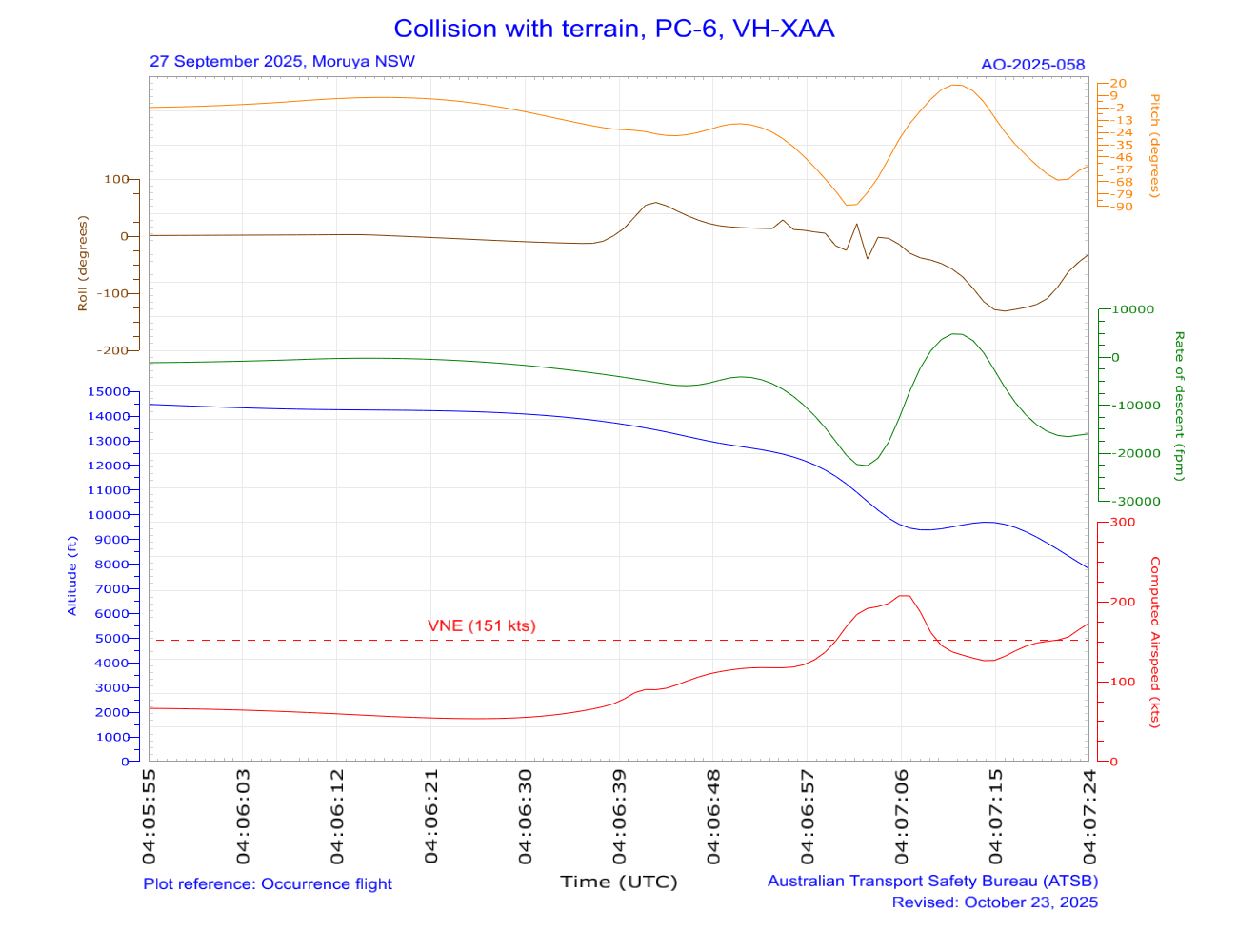 Preliminary plot of key parameters from the accident flight descent