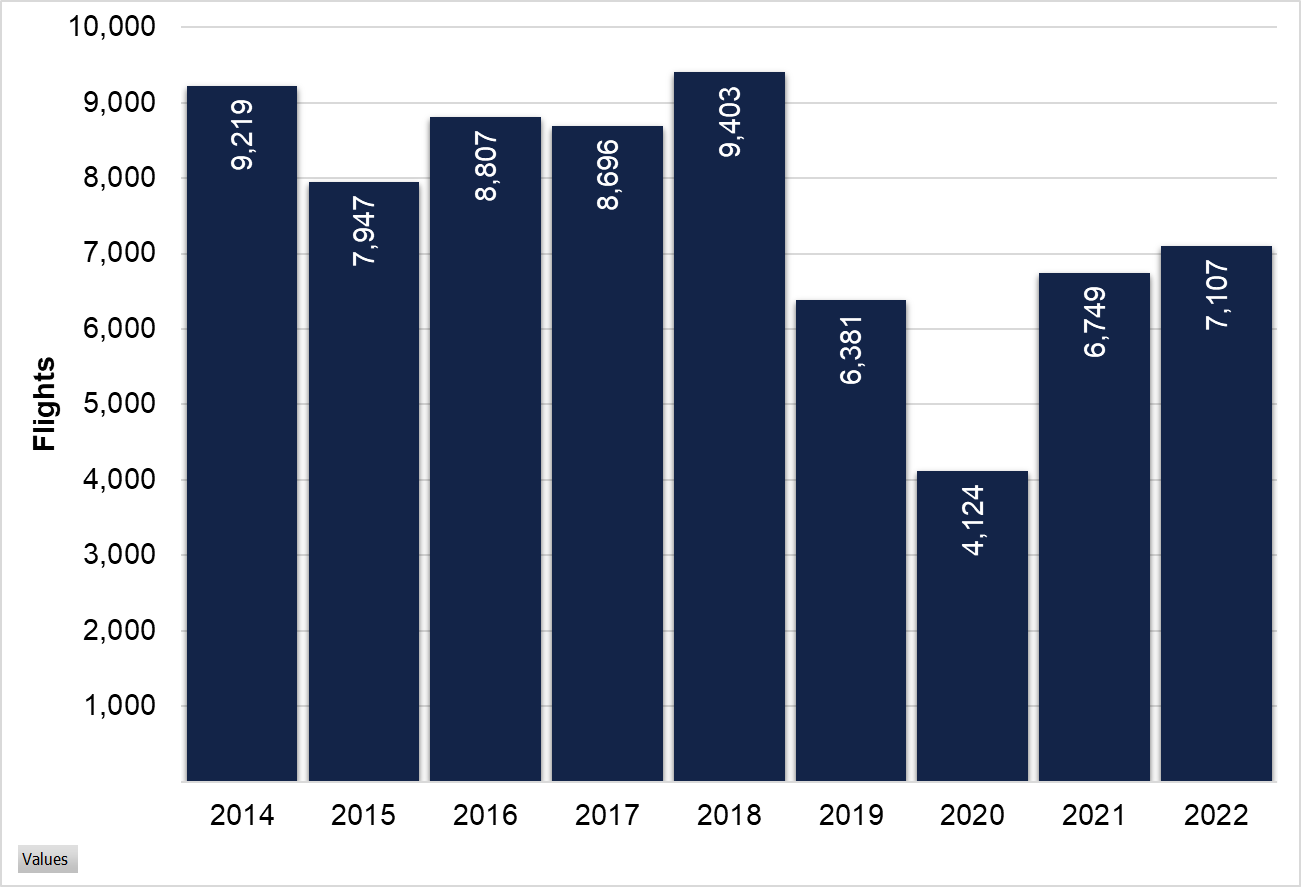 Commercial ballooning flights per year (2014–2022)