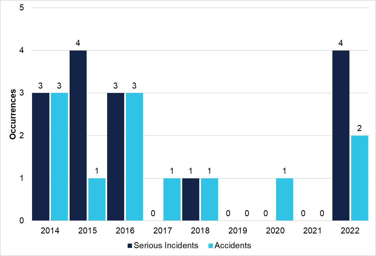 Aeroplane joyflights/sightseeing serious incidents and accidents per year (2014–2022)