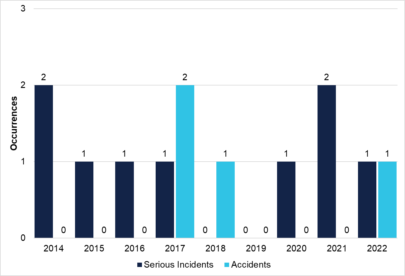 Helicopter joyflights/sightseeing serious incidents and accidents per year (2014–2022)