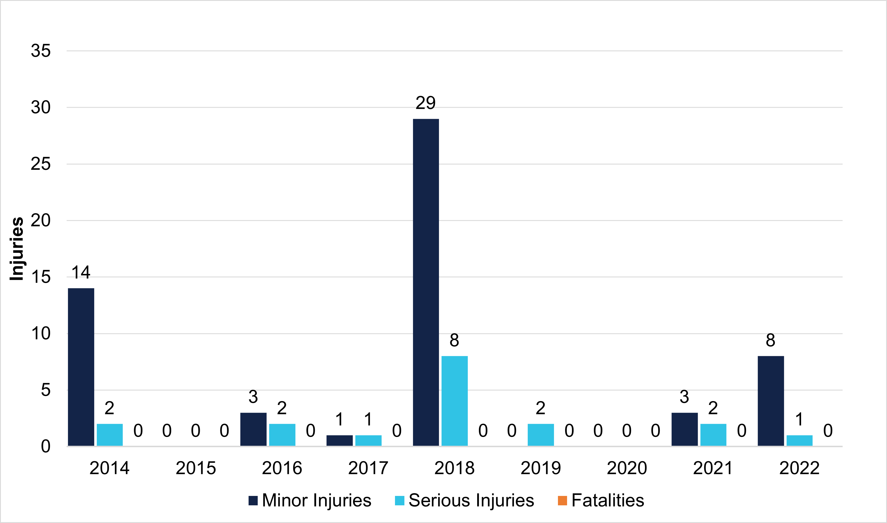Reported commercial ballooning injuries per year (2014–2022)