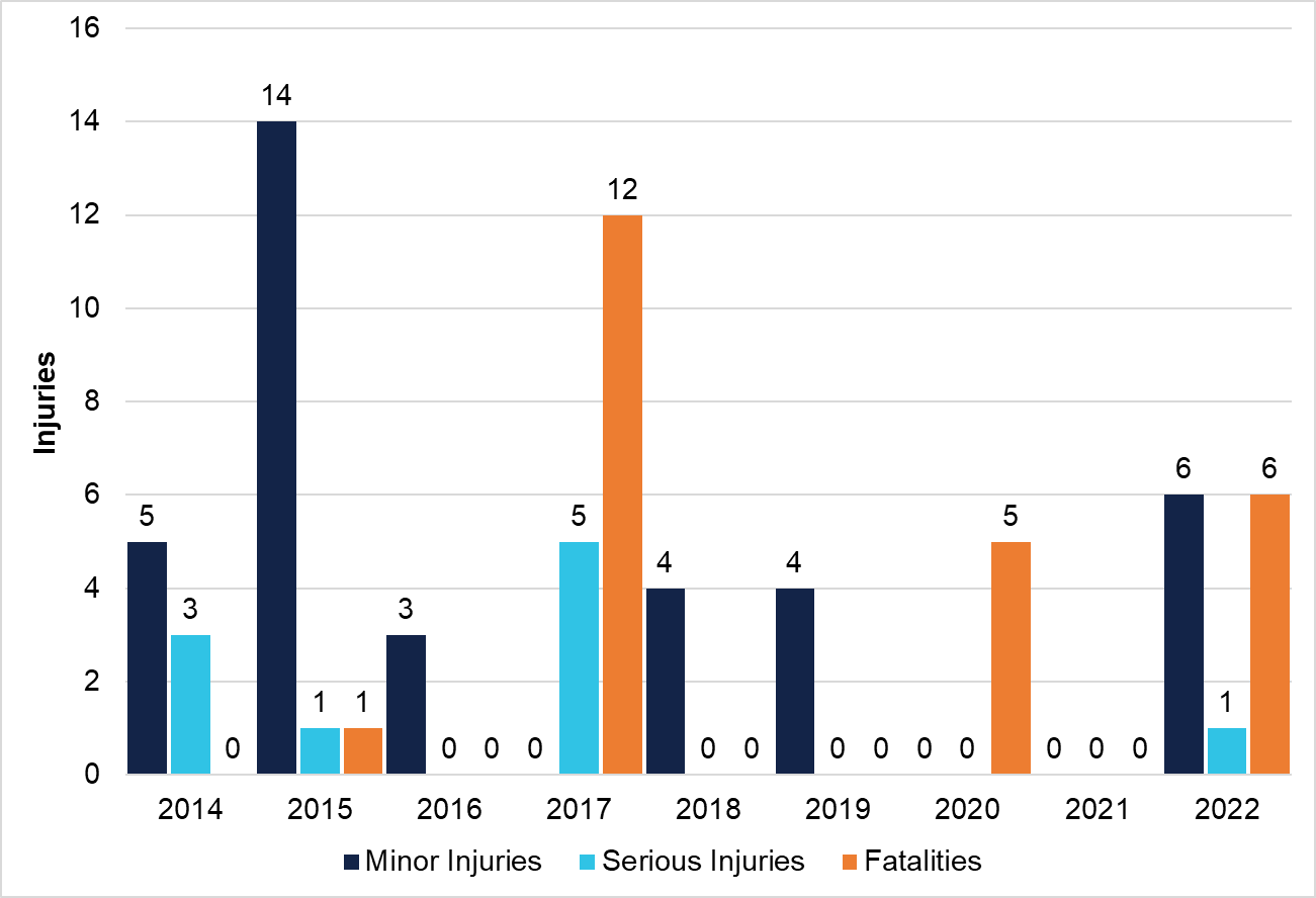 Reported aeroplane joyflights/sightseeing and passenger transport injuries per year (2014–2022)