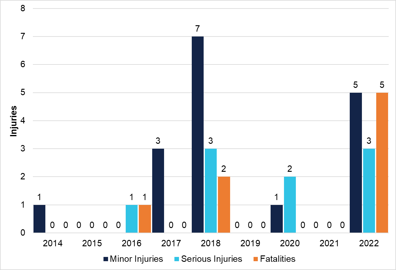 Reported helicopter joyflights/sightseeing and passenger transport injuries per year (2014–2022)