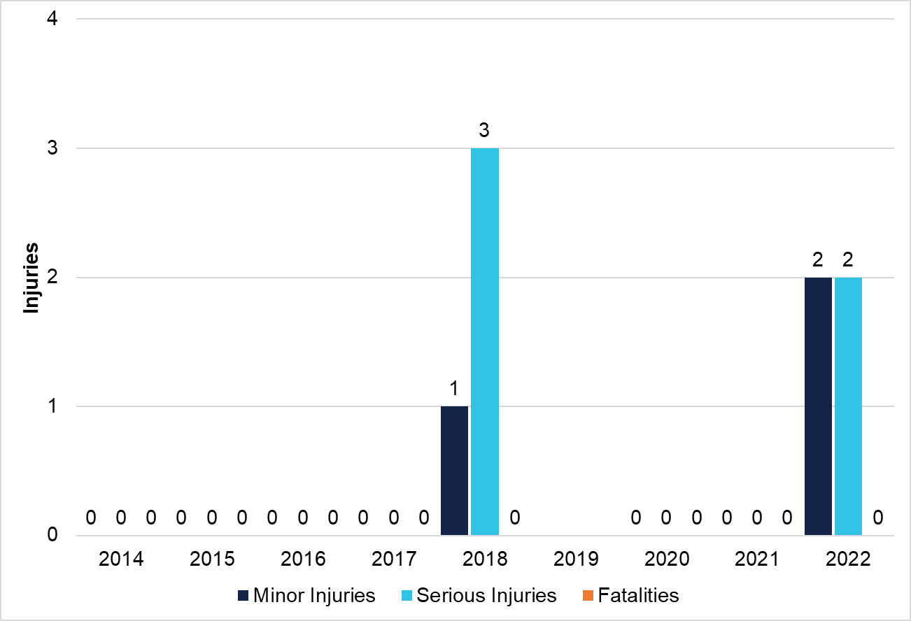 Reported helicopter joyflights/sightseeing injuries per year (2014–2022)
