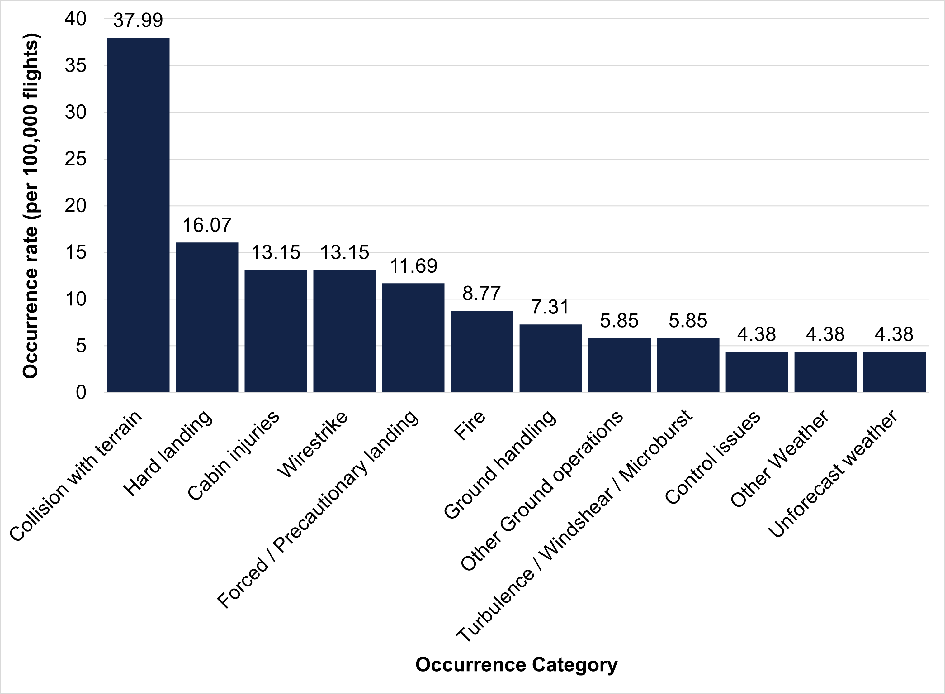 Commercial ballooning occurrence rate per most common occurrence categories (2014–2022)