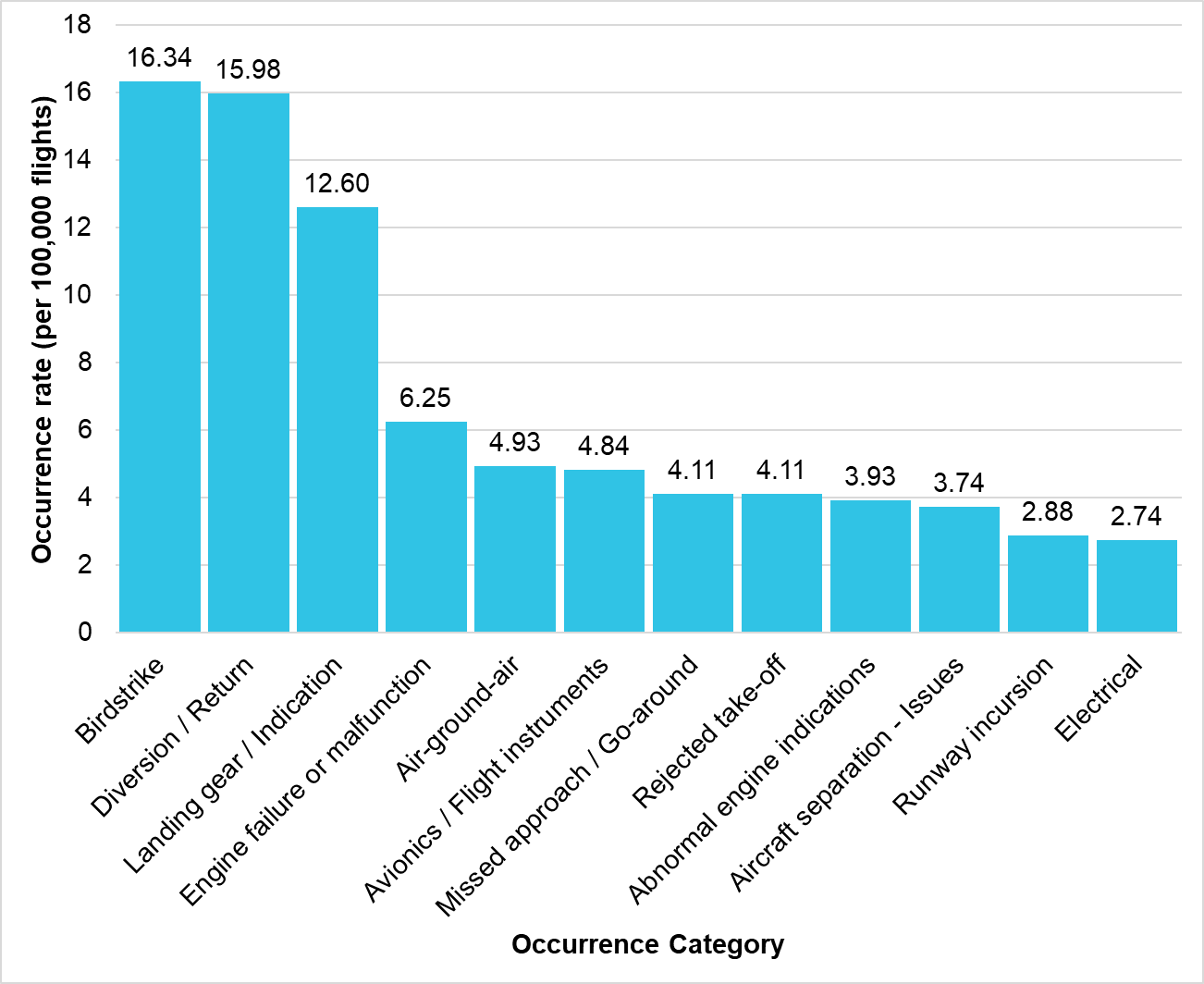 Aeroplane joyflights/sightseeing and passenger transport occurrence rate per most common occurrence categories (2014–2022)