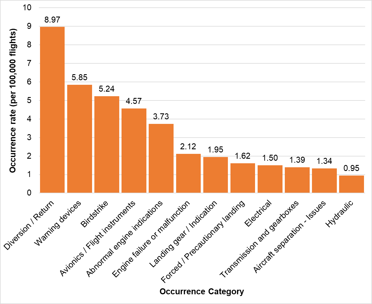 Helicopter joyflights/sightseeing and passenger transport occurrence rate per most common occurrence categories (2014–2022)