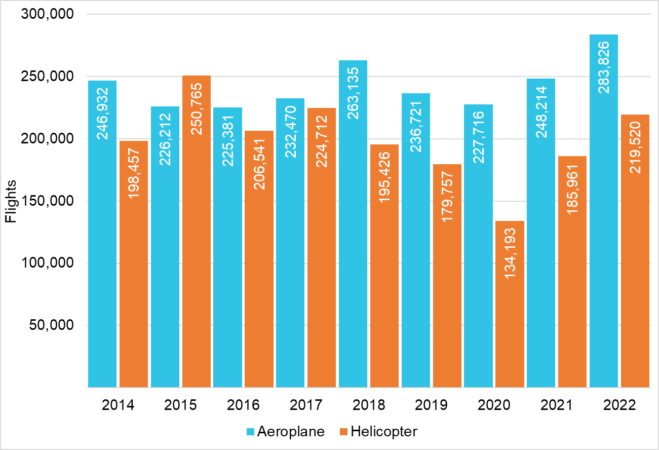 Aeroplane and helicopter joyflights/sightseeing and passenger transport flights per year (2014–2022)
