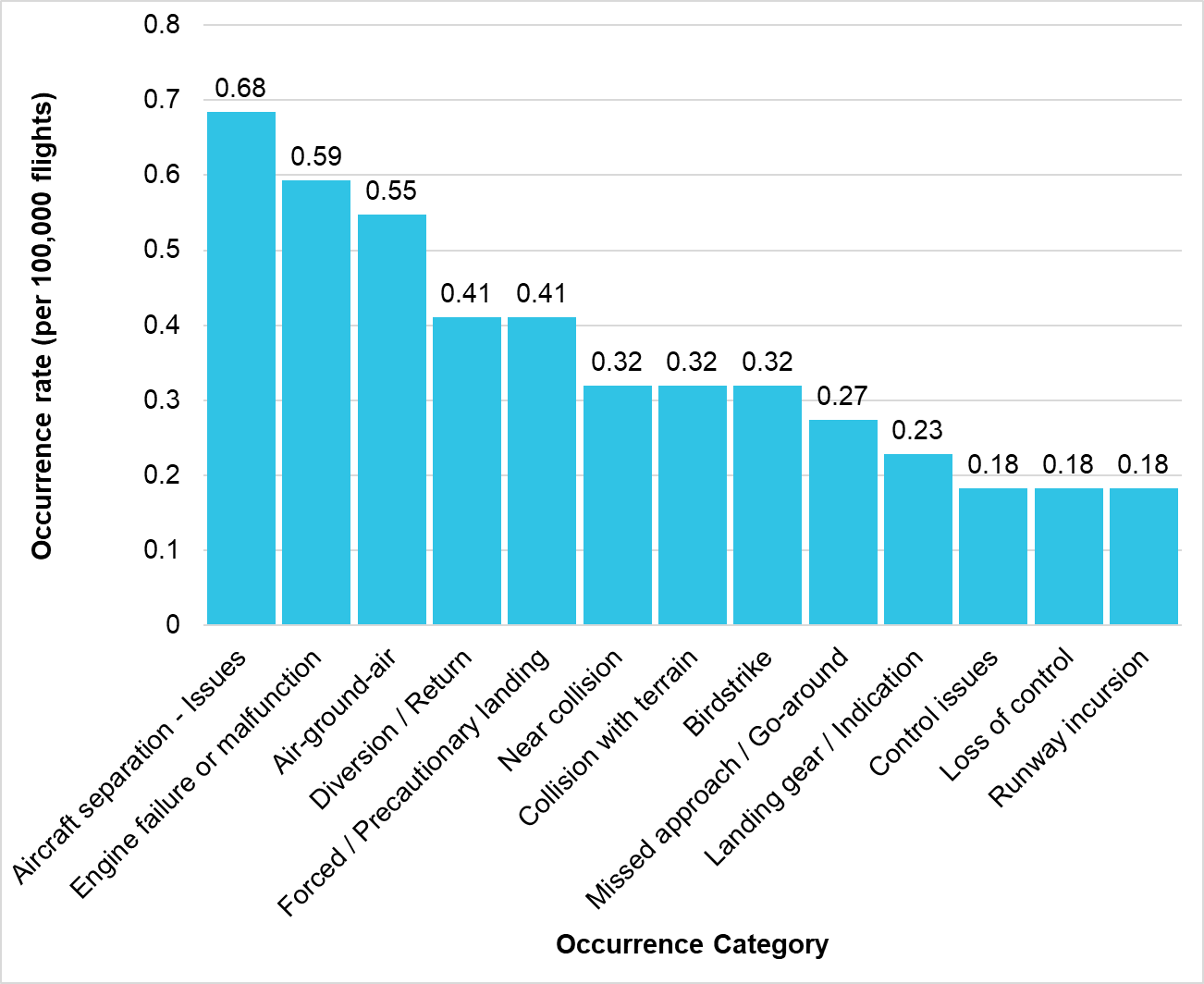 Aeroplane joyflights/sightseeing occurrence rate per most common occurrence categories (2014–2022) 