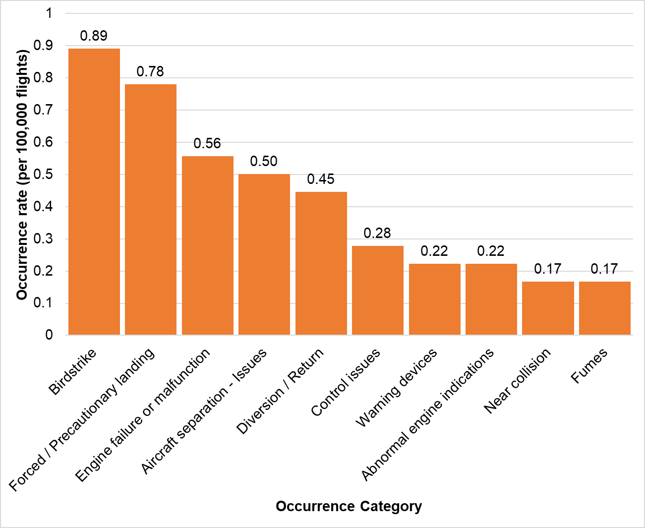 Helicopter joyflights/sightseeing occurrence rate per most common occurrence categories (2014–2022) 