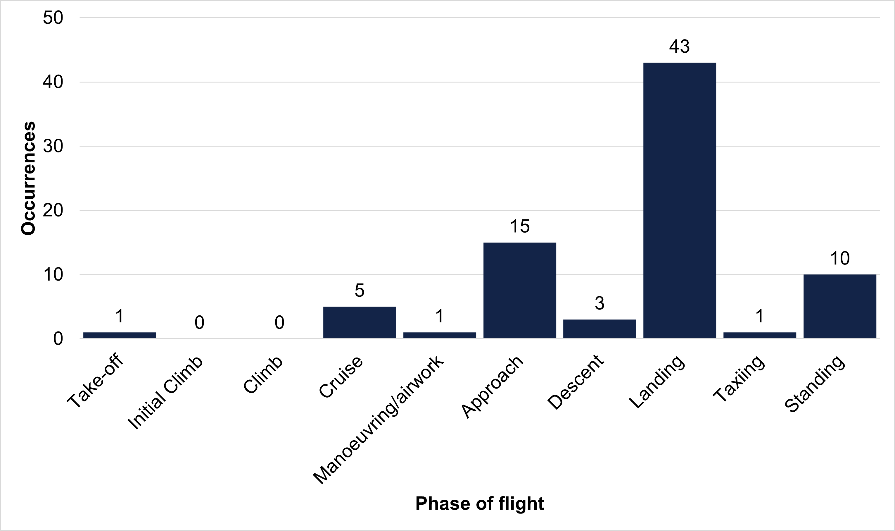 Commercial ballooning occurrences per phase of flight (2014–2022)