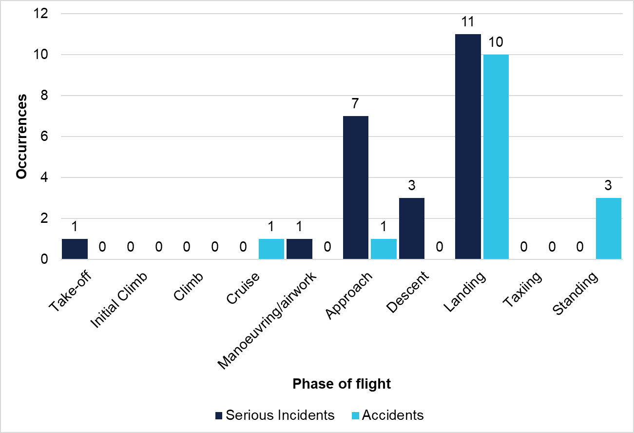 Commercial ballooning serious incidents and accidents per phase of flight (2014–2022)