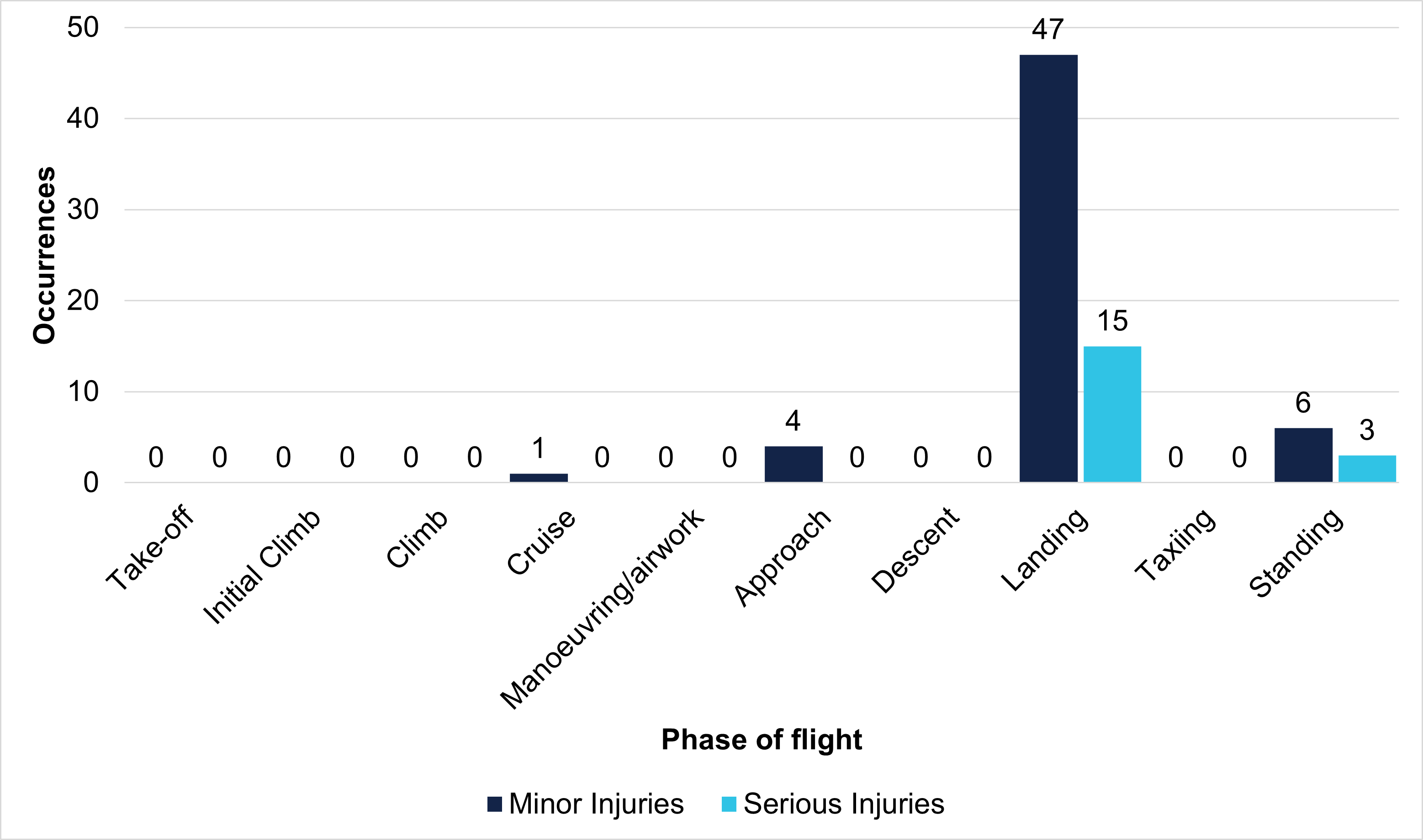 Commercial ballooning injuries by phase of flight (2014–2022)