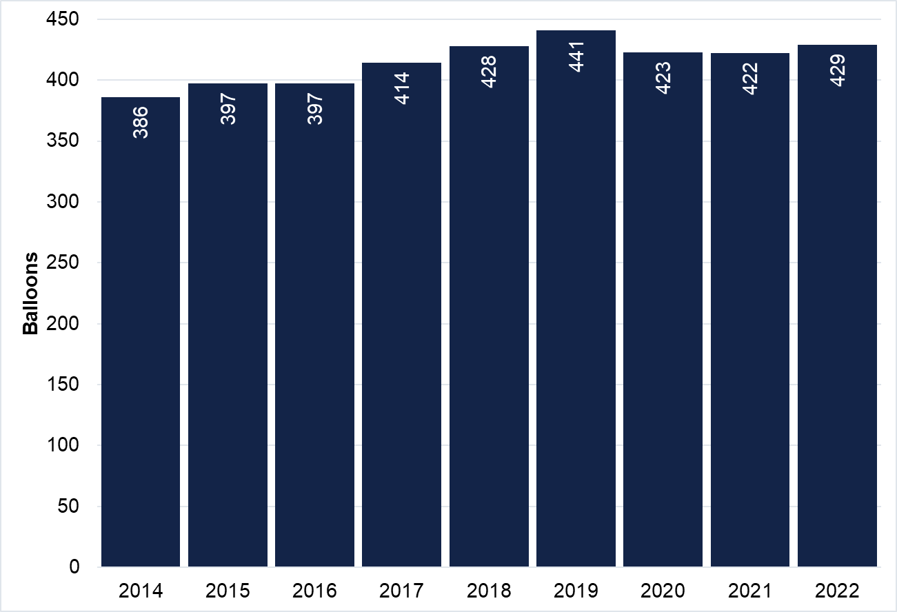 Total number of VH-registered balloons per year (2014–2022)