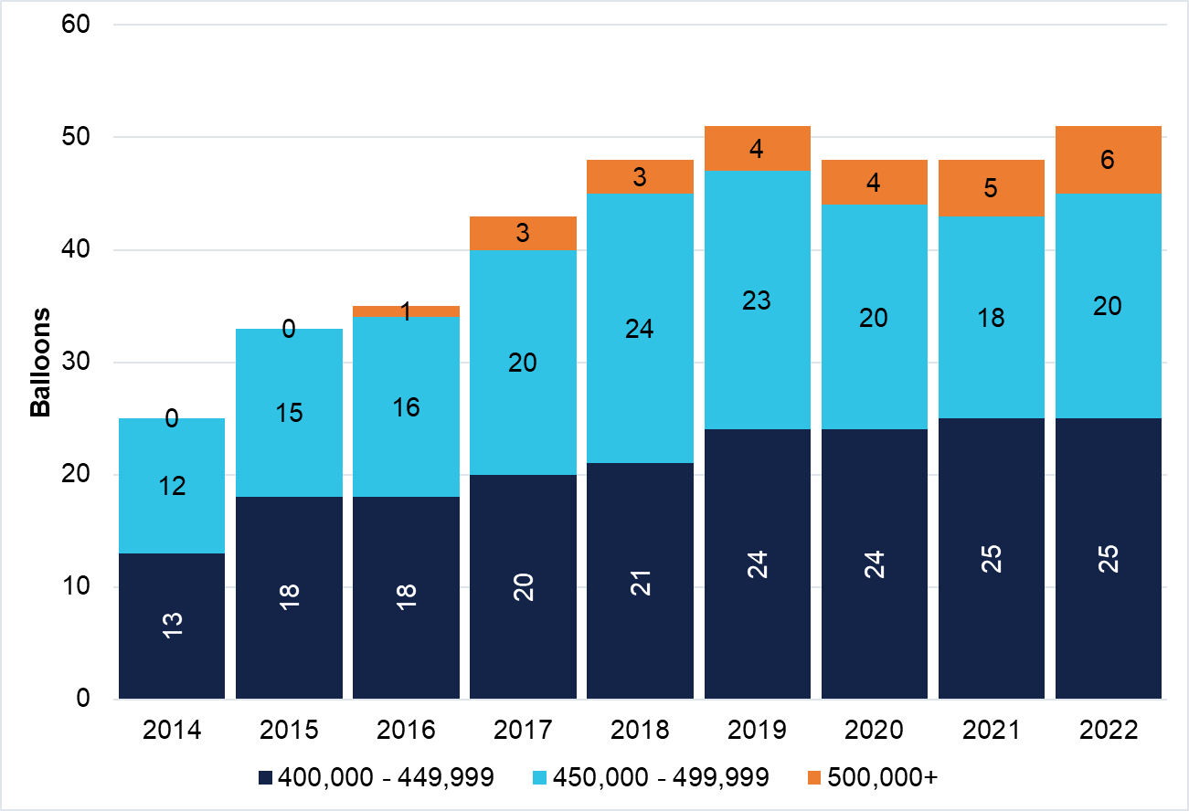 Number of VH-registered balloons over 400,000 cubic ft per year (2014–2022)