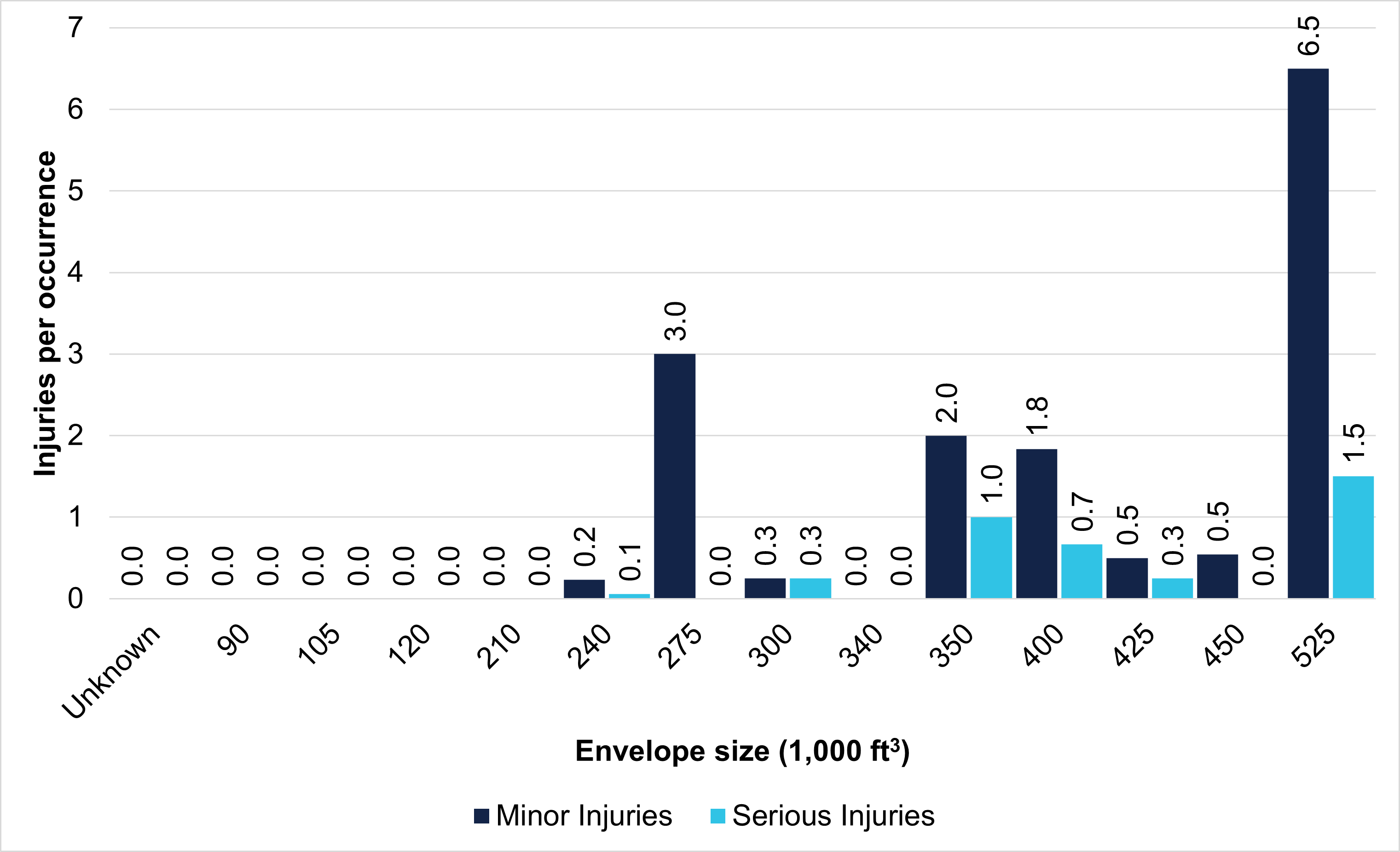Average injuries per occurrence by balloon envelope size (2014–2022) 