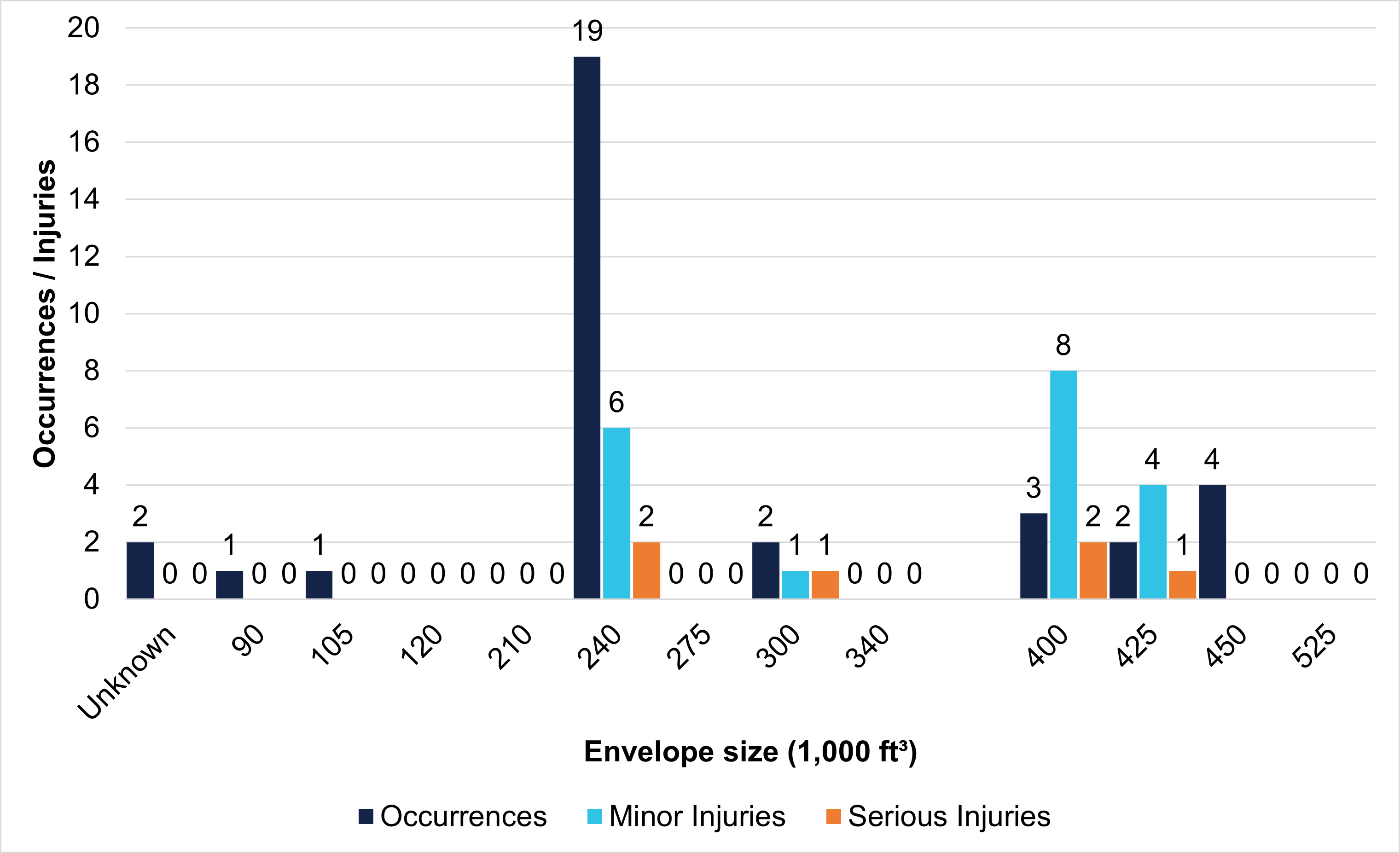 Safety factor of wind by balloon size 