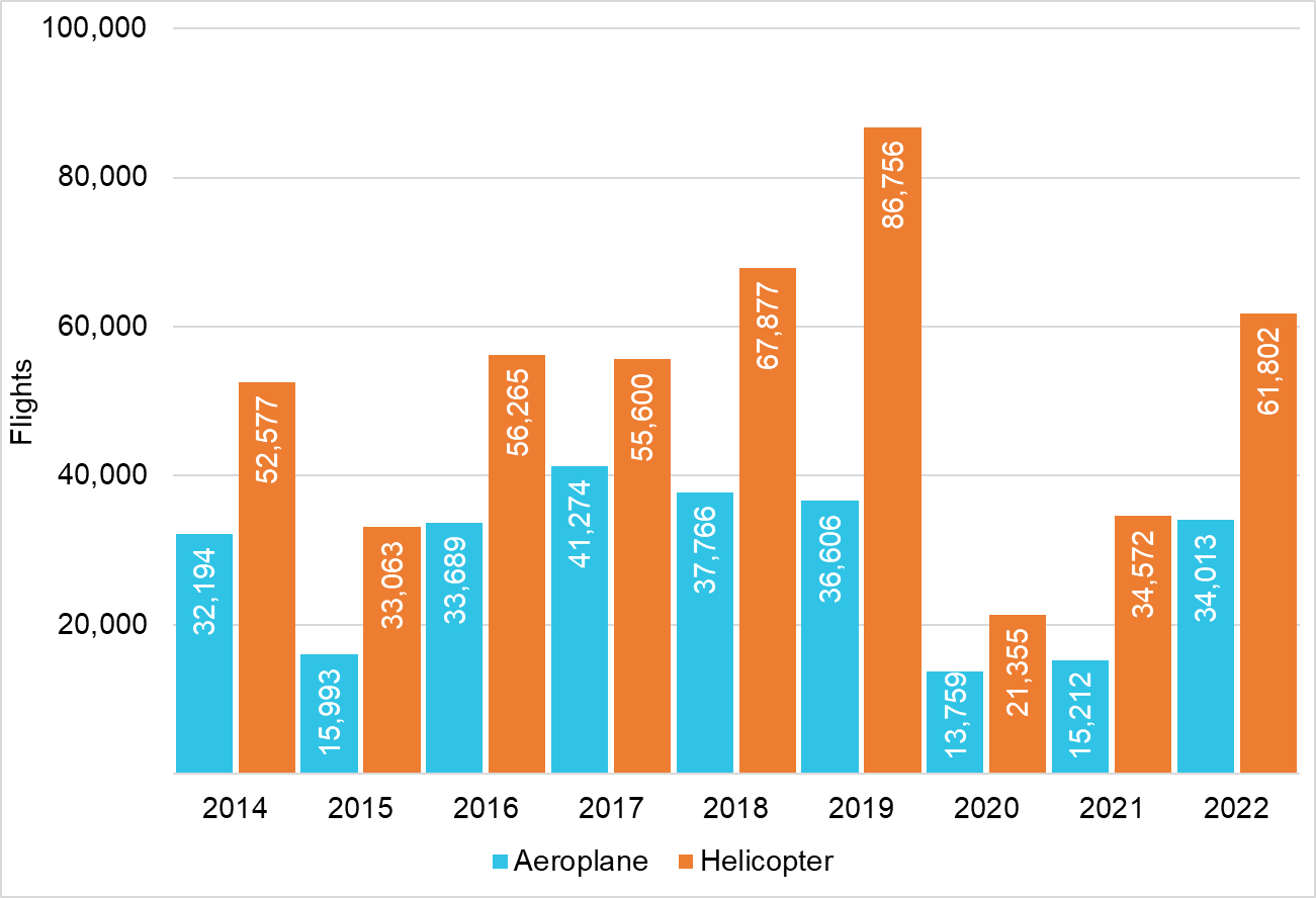 Aeroplane and helicopter joyflights/sightseeing flights per year (2014–2022)