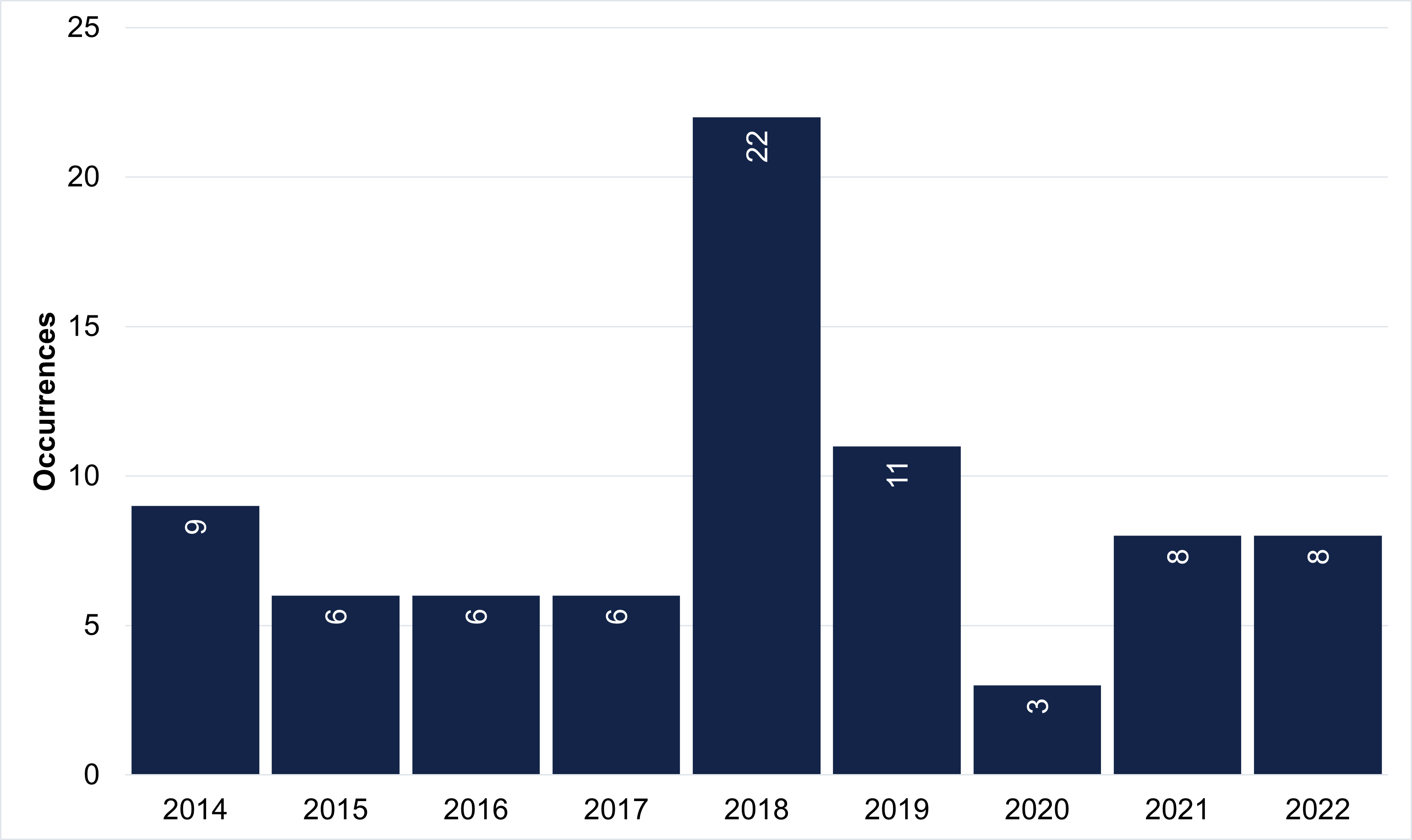Commercial ballooning reported occurrences per year (2014–2022)