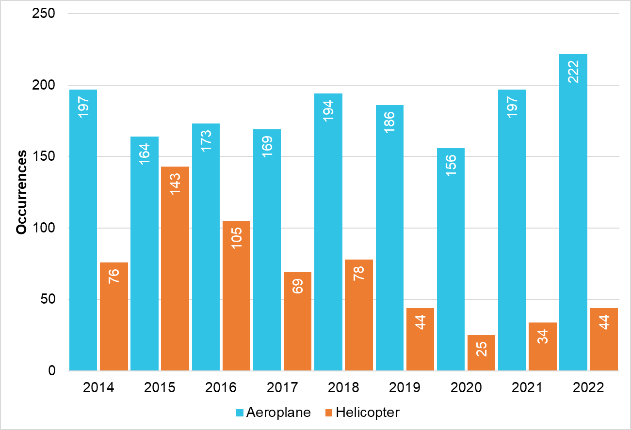 Aeroplane and helicopter joyflights/sightseeing and passenger transport reported occurrences per year (2014–2022)