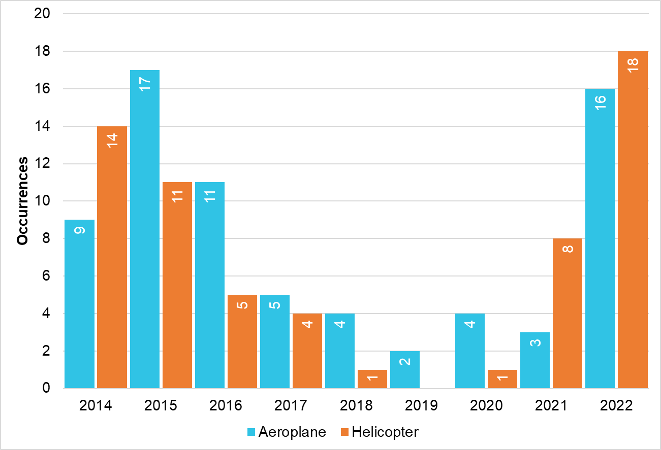 Aeroplane and helicopter joyflights/sightseeing reported occurrences by year (2014–2022)