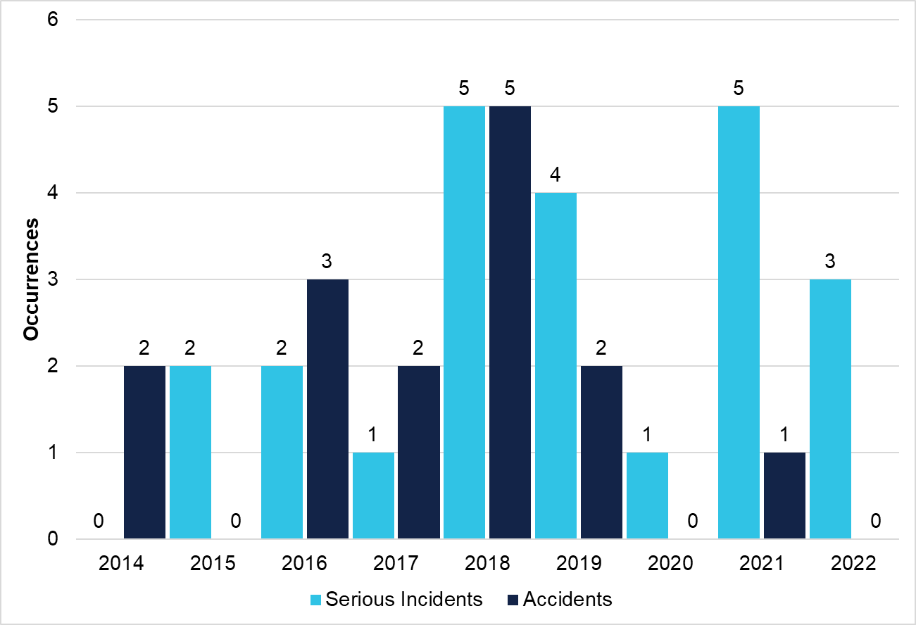 Commercial ballooning serious incident and accidents per year (2014–2022)