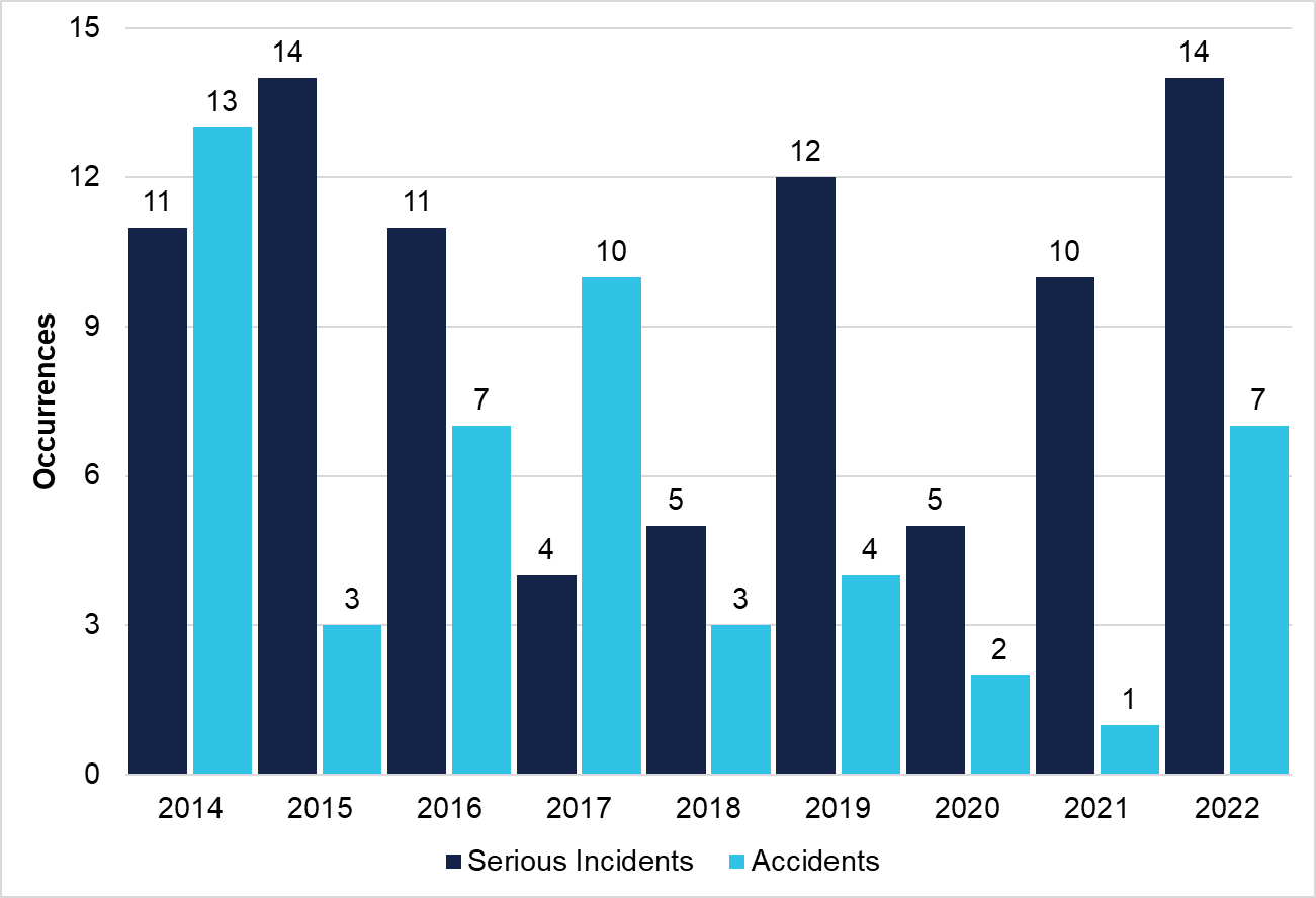 Aeroplane joyflights/sightseeing and passenger transport serious incidents and accidents per year (2014–2022)