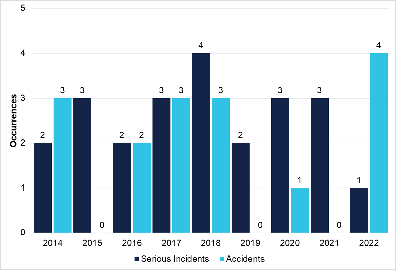 Helicopter joyflights/sightseeing and passenger transport serious incidents and accidents per year (2014–2022)